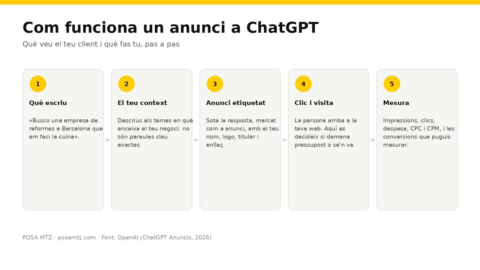 Esquema de cinc passos: el que escriu el client, les indicacions de context de l'anunciant, l'anunci etiquetat sota la resposta, el clic que arriba a la web i el mesurament d'impressions, clics, CPC i conversions