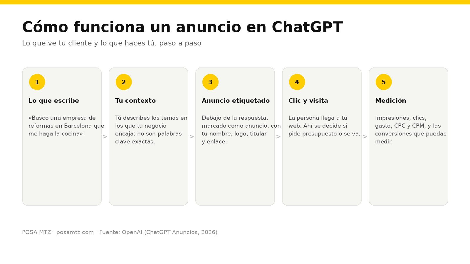 Esquema de cinco pasos: lo que escribe el cliente, las indicaciones de contexto del anunciante, el anuncio etiquetado debajo de la respuesta, el clic que llega a la web y la medición de impresiones, clics, CPC y conversiones
