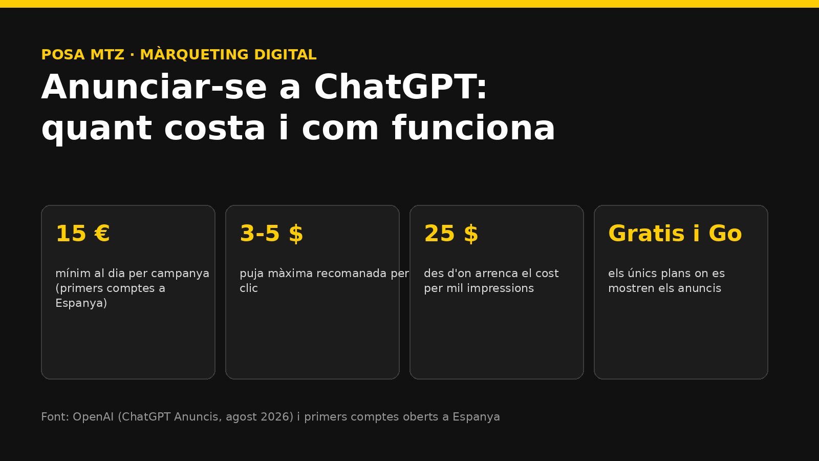 Portada de l'article amb les quatre dades clau: mínim de 15 euros al dia, puja recomanada de 3 a 5 dòlars per clic, cost per mil impressions des de 25 dòlars i anuncis només als plans gratuïts i Go