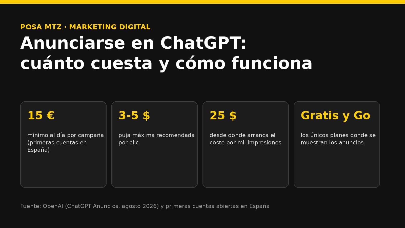 Portada del artículo con los cuatro datos clave: mínimo de 15 euros al día, puja recomendada de 3 a 5 dólares por clic, coste por mil impresiones desde 25 dólares y anuncios solo en los planes gratuitos y Go