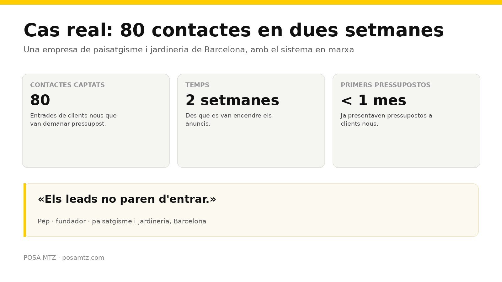 Cas real en xifres: 80 contactes en dues setmanes per a una empresa de paisatgisme i jardineria de Barcelona, amb pressupostos a clients nous en menys d'un mes