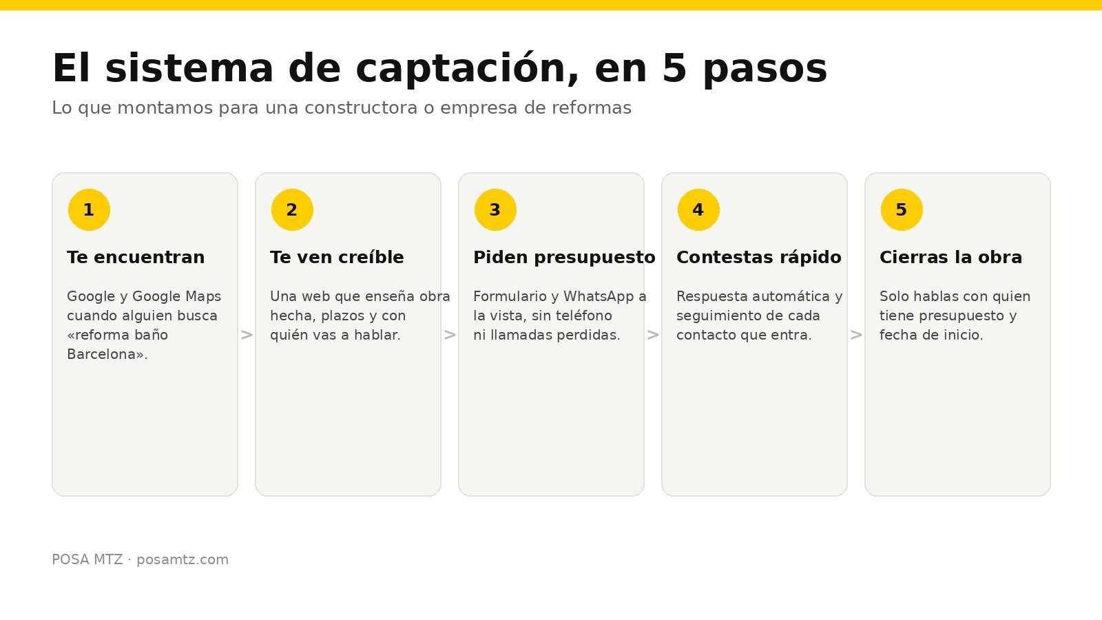 Esquema del sistema de captación en cinco pasos: te encuentran, te ven creíble, piden presupuesto, contestas rápido y cierras la obra