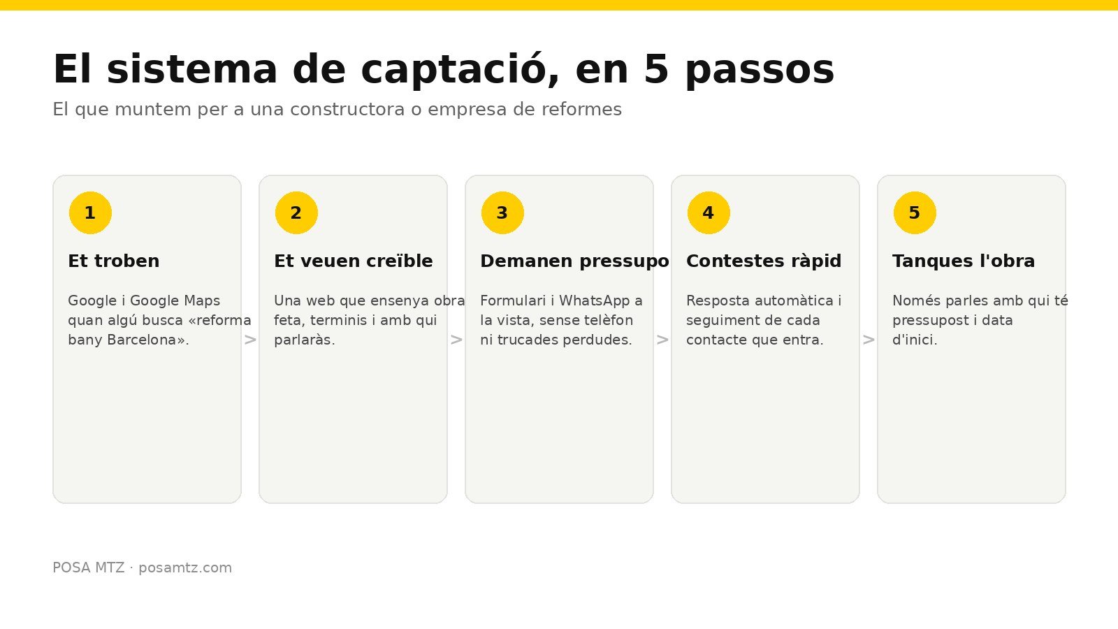 Esquema del sistema de captació en cinc passos: et troben, et veuen creïble, demanen pressupost, contestes ràpid i tanques l'obra