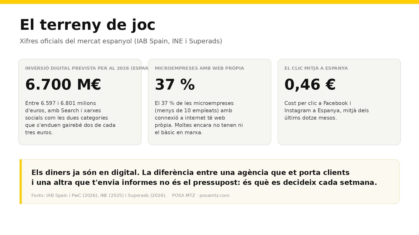 Targeta de dades: 6.700 milions d'euros d'inversió digital prevista a Espanya el 2026, el 37 % de les microempreses amb web pròpia i el clic mitjà a Espanya en 0,46 euros