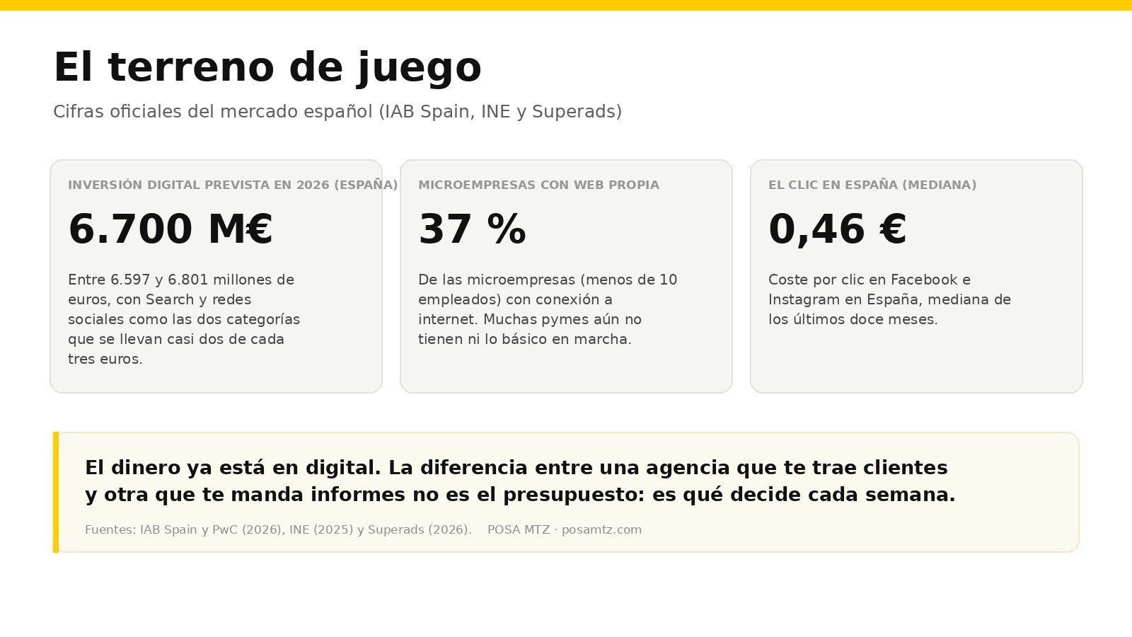Tarjeta de datos: 6.700 millones de euros de inversión digital prevista en España en 2026, el 37 % de las microempresas con web propia y el clic mediano en España en 0,46 euros