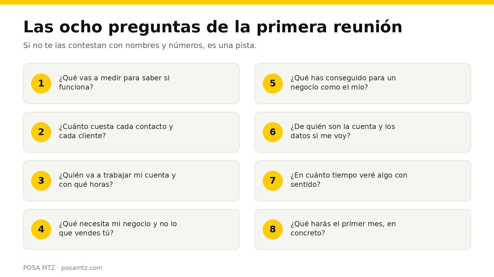 Esquema de las ocho preguntas para hacer en la primera reunión con una agencia de marketing digital: qué se mide, cuánto cuesta cada contacto, quién lleva la cuenta, qué se hace el primer mes y de quién son los datos