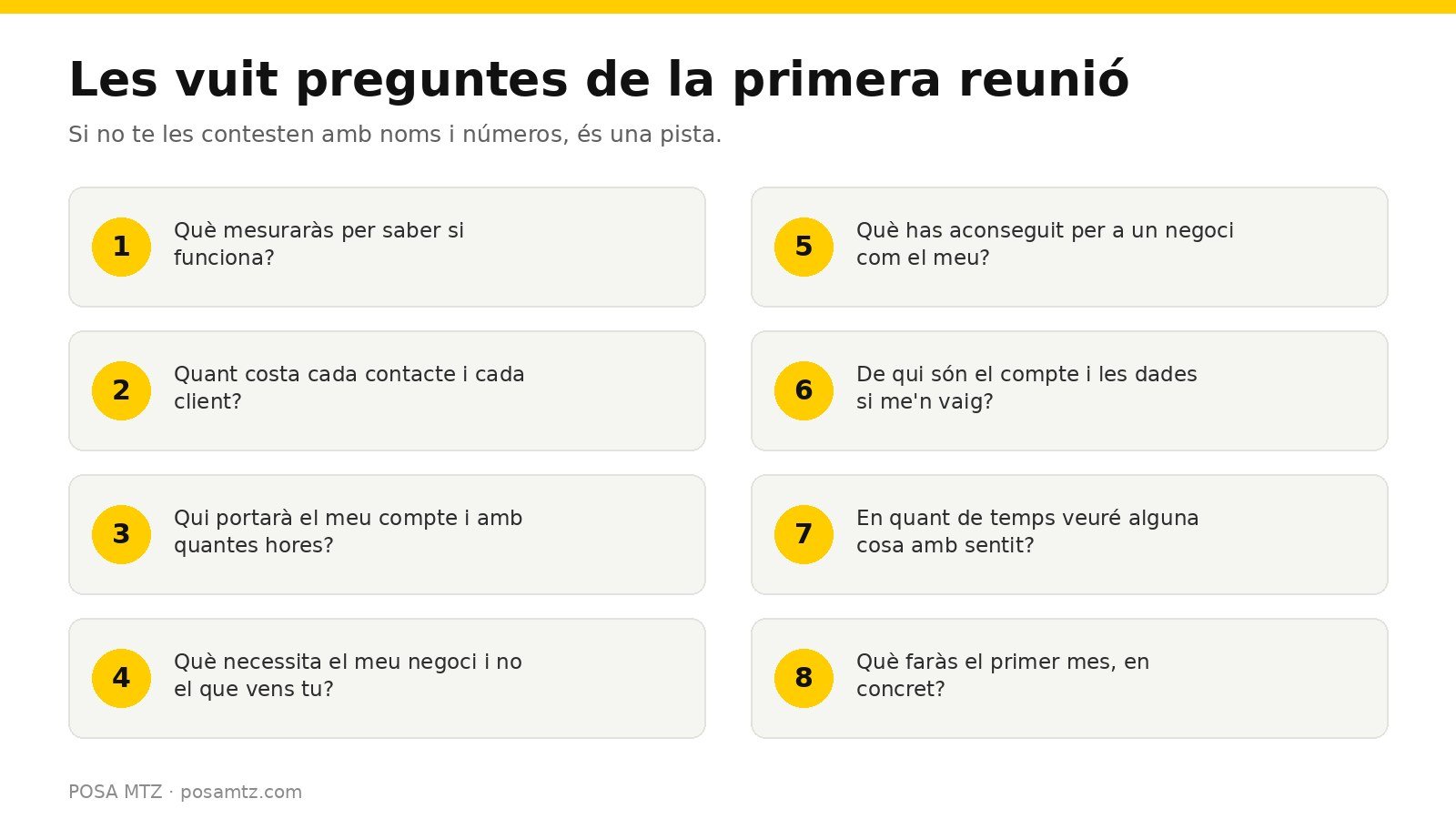 Esquema de les vuit preguntes per fer a la primera reunió amb una agència de màrqueting digital: què es mesura, quant costa cada contacte, qui porta el compte, què es fa el primer mes i de qui són les dades