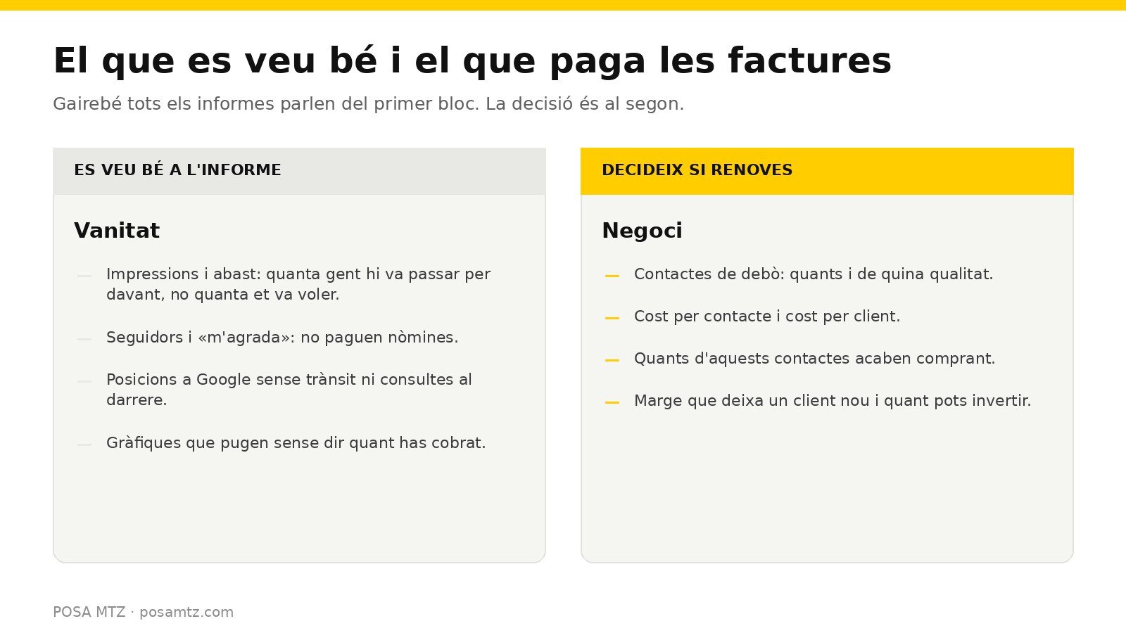 Esquema comparatiu: a l'esquerra les mètriques de vanitat (impressions, seguidors i posicions sense trànsit) i a la dreta les que decideixen la renovació (contactes, cost per contacte, tancaments i marge)
