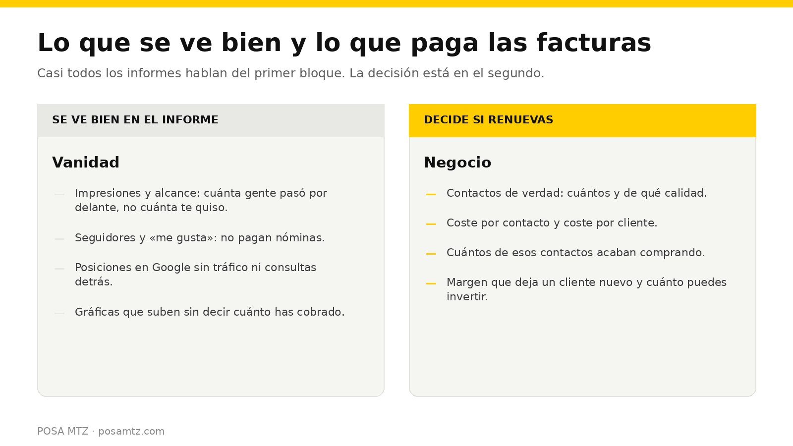 Esquema comparativo: a la izquierda las métricas de vanidad (impresiones, seguidores y posiciones sin tráfico) y a la derecha las que deciden la renovación (contactos, coste por contacto, cierres y margen)