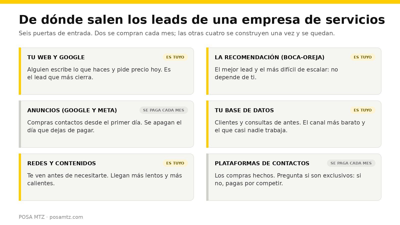 Esquema de los seis canales por donde salen los leads de una empresa de servicios: la web y Google, los anuncios, las redes y los contenidos, la recomendación boca-oreja, la base de datos propia y las plataformas que venden contactos