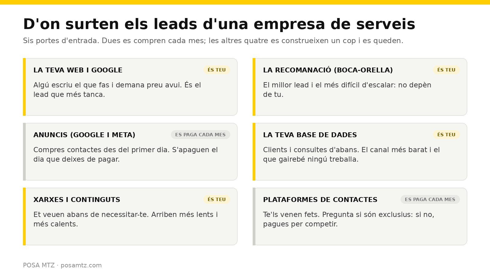 Esquema de les sis portes per on surten els leads d'una empresa de serveis: la teva web i Google, els anuncis, les xarxes i els continguts, la recomanació boca-orella, la base de dades pròpia i les plataformes que venen contactes