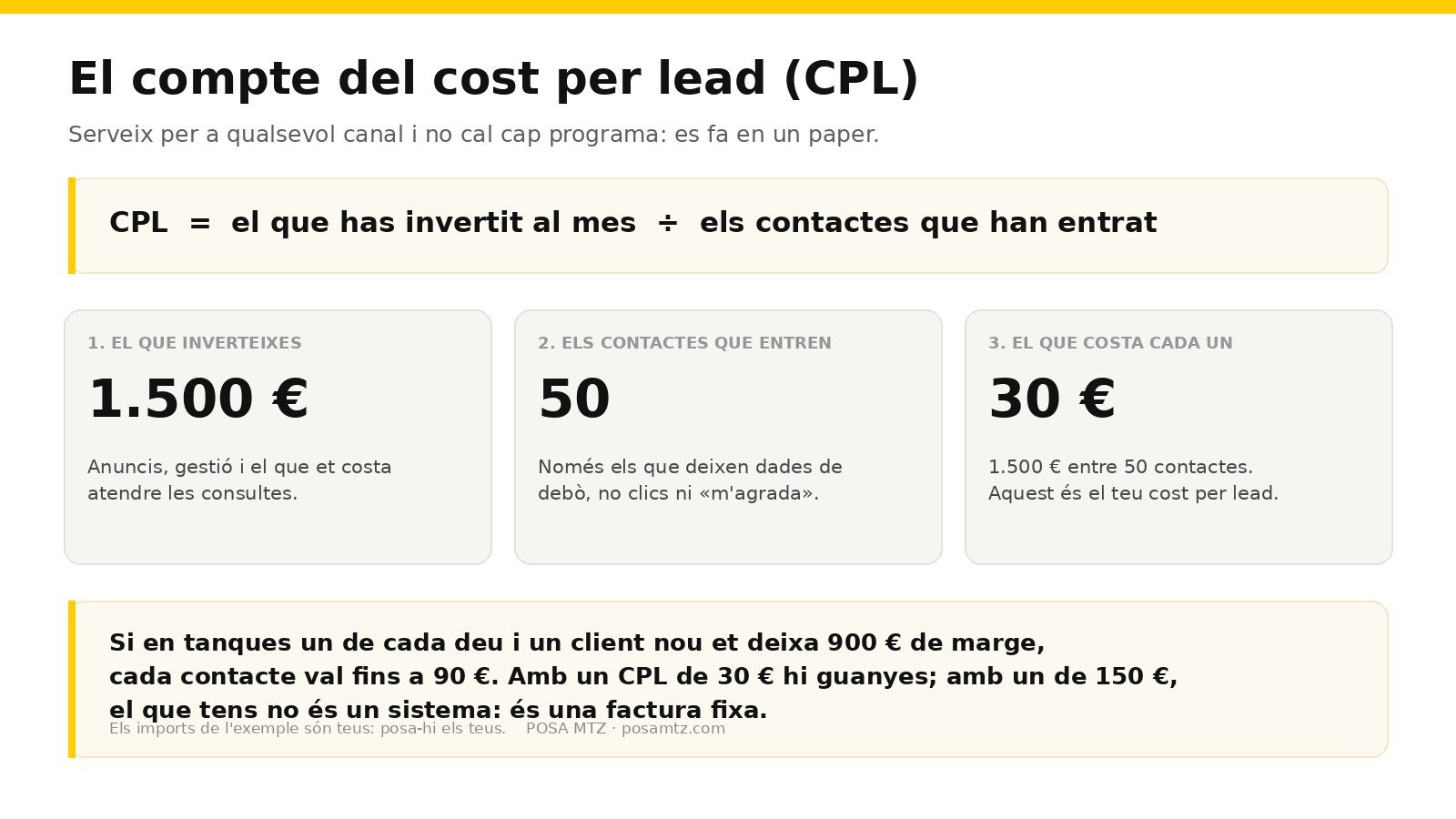 Esquema del compte del cost per lead: es divideix el que s'ha invertit al mes entre els contactes que han entrat; amb 1.500 euros i 50 contactes, cada contacte costa 30 euros