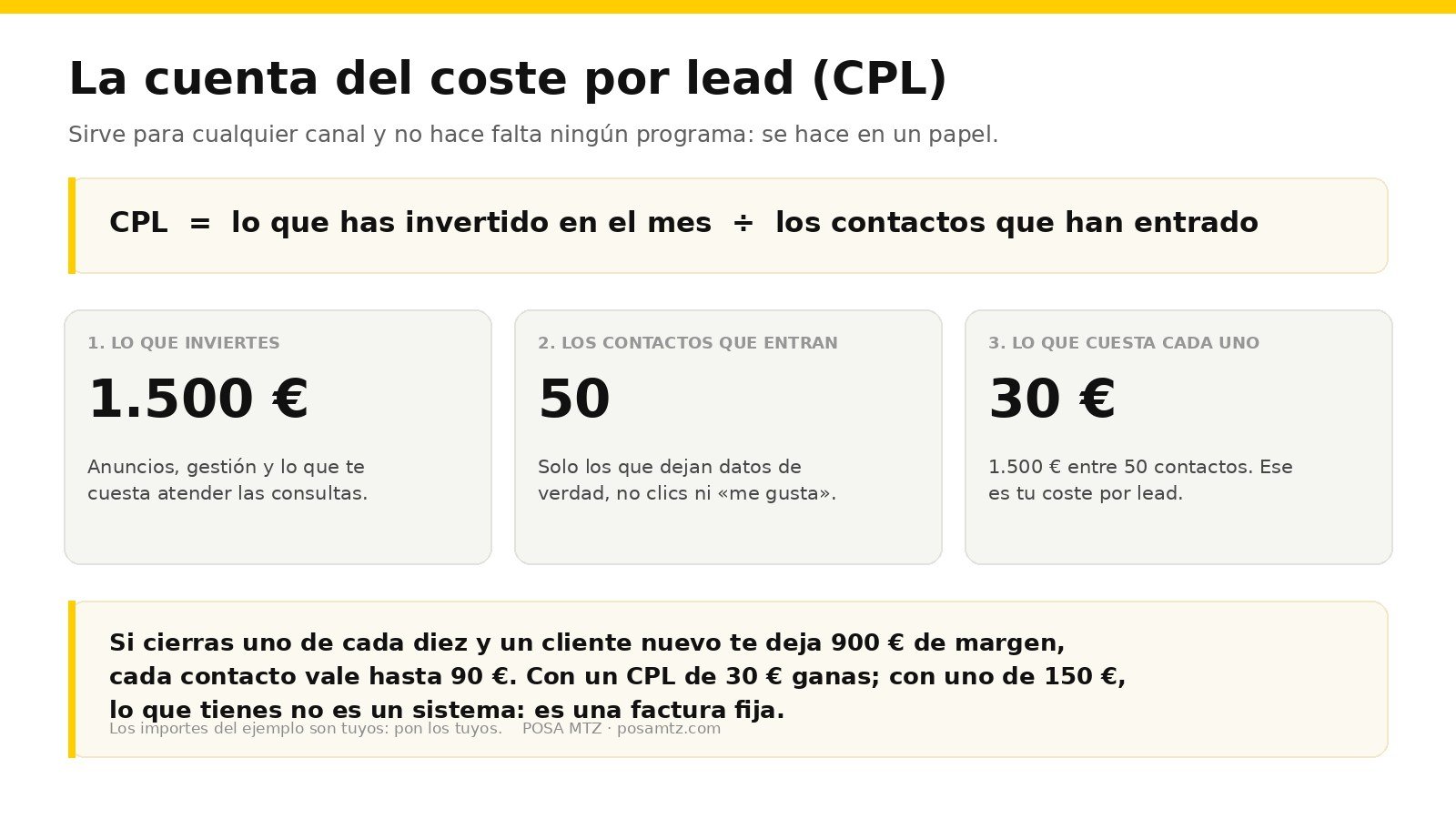 Esquema de la cuenta del coste por lead: se divide lo invertido en el mes entre los contactos que han entrado; con 1.500 euros y 50 contactos, cada contacto cuesta 30 euros