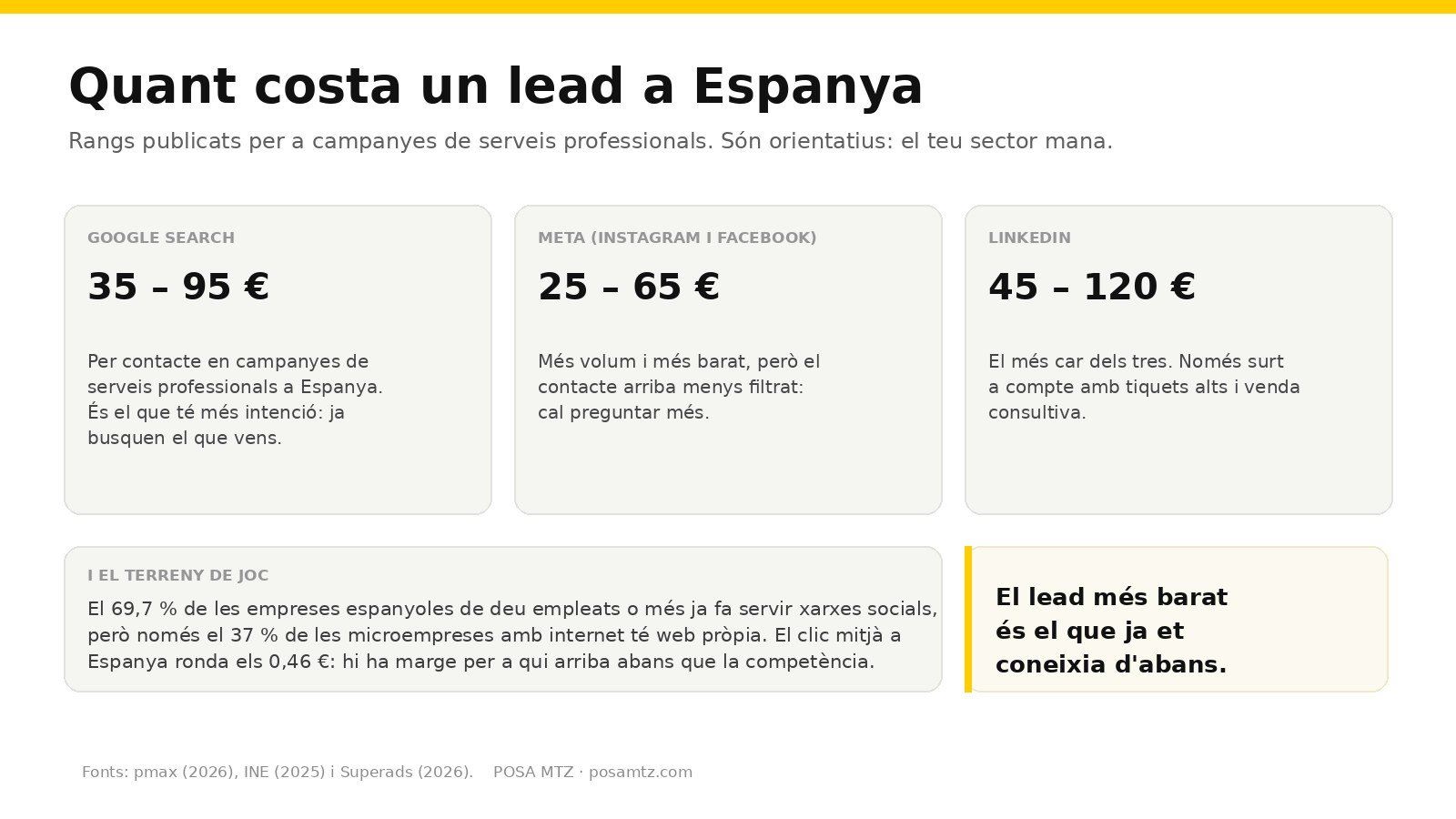 Targeta de dades: rangs de cost per lead publicats per a Espanya segons el canal (35 a 95 euros a Google Search, 25 a 65 a Meta i 45 a 120 a LinkedIn) i el context del mercat espanyol