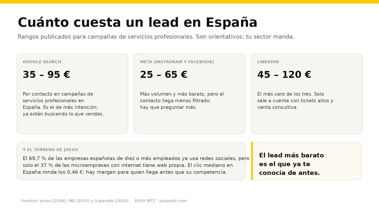 Tarjeta de datos: rangos de coste por lead publicados para España según el canal (35 a 95 euros en Google Search, 25 a 65 en Meta y 45 a 120 en LinkedIn) y el contexto del mercado español