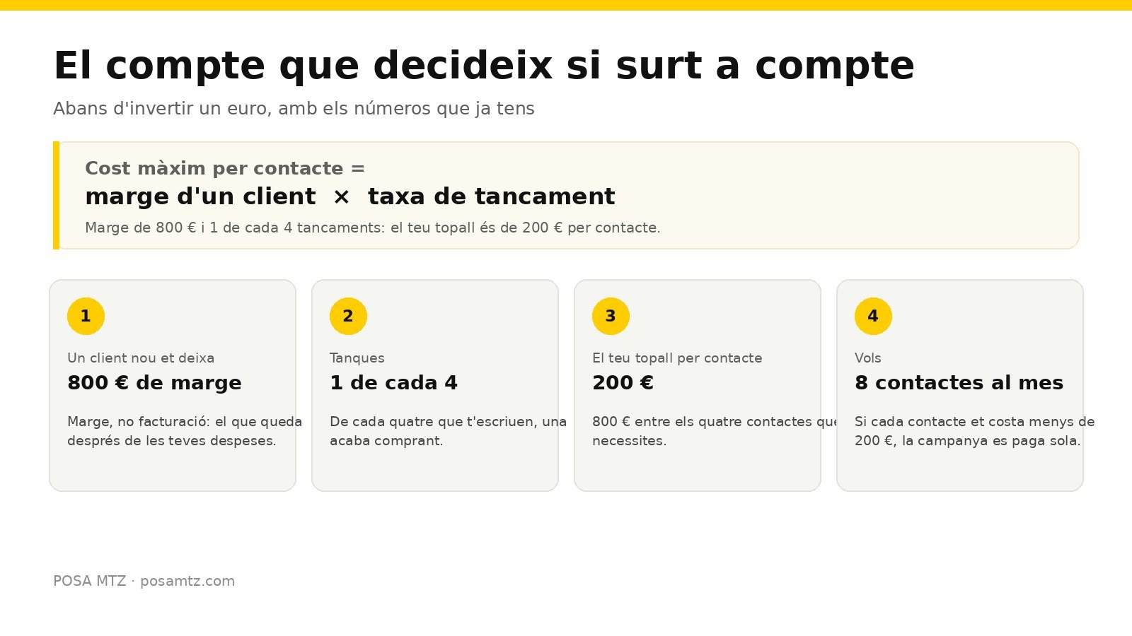 Esquema del compte per saber si una campanya surt a compte: el cost màxim per contacte és igual al marge d'un client multiplicat per la taxa de tancament