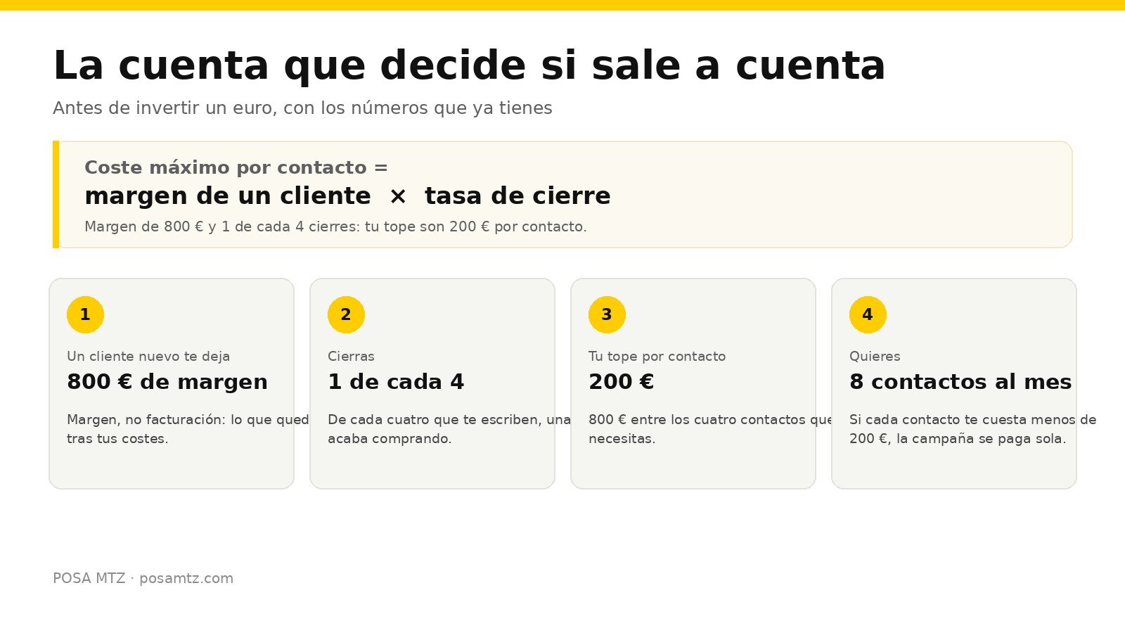 Esquema de la cuenta para saber si una campaña sale a cuenta: el coste máximo por contacto es igual al margen de un cliente multiplicado por la tasa de cierre