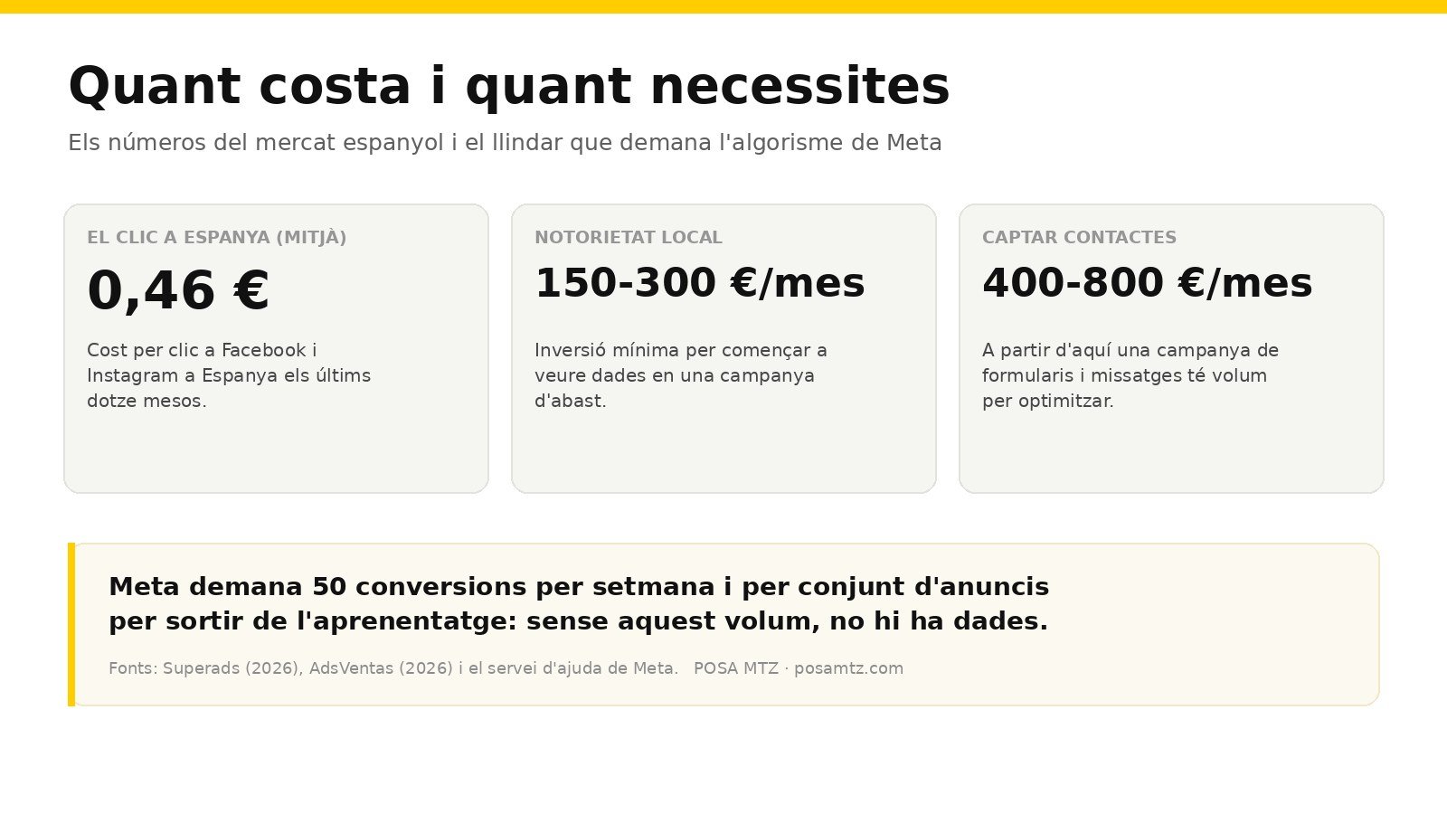 Targeta de dades: cost per clic a Espanya de 0,46 euros, inversió mínima de 150 a 300 euros al mes en notorietat local i de 400 a 800 euros al mes per captar contactes