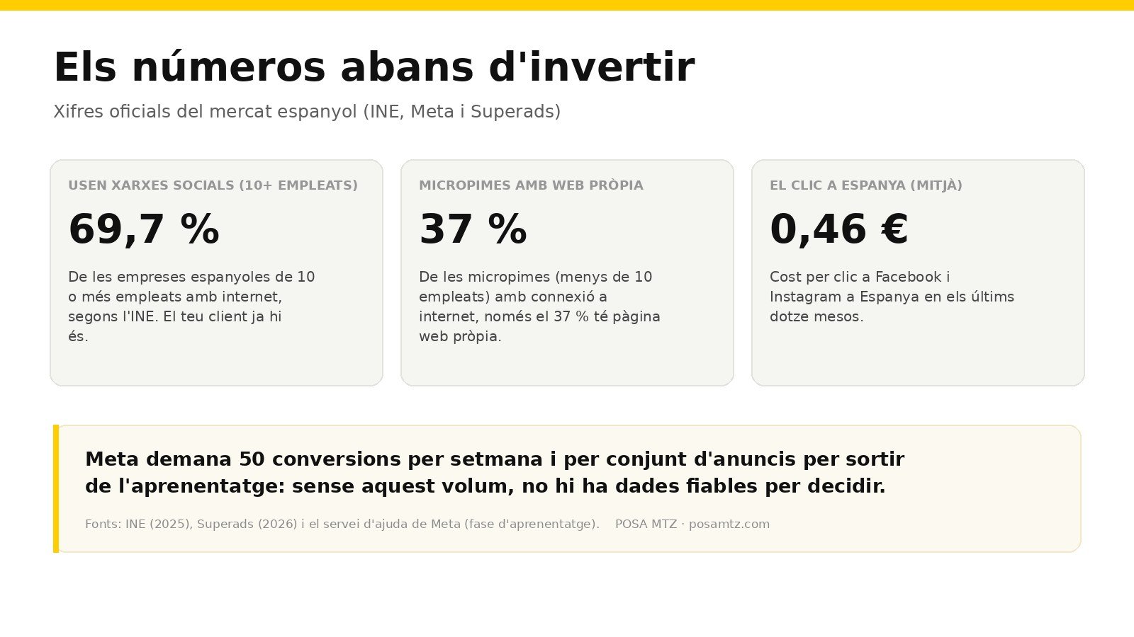 Targeta de dades: el 69,7 per cent de les empreses de 10 o més empleats usa xarxes socials, el 37 per cent de les micropimes amb internet té web pròpia i el clic a Espanya costa 0,46 euros