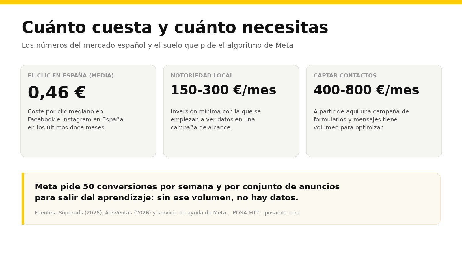 Tarjeta de datos: coste por clic mediano en España de 0,46 euros, inversión mínima de 150 a 300 euros al mes en notoriedad local y de 400 a 800 euros al mes para captar contactos
