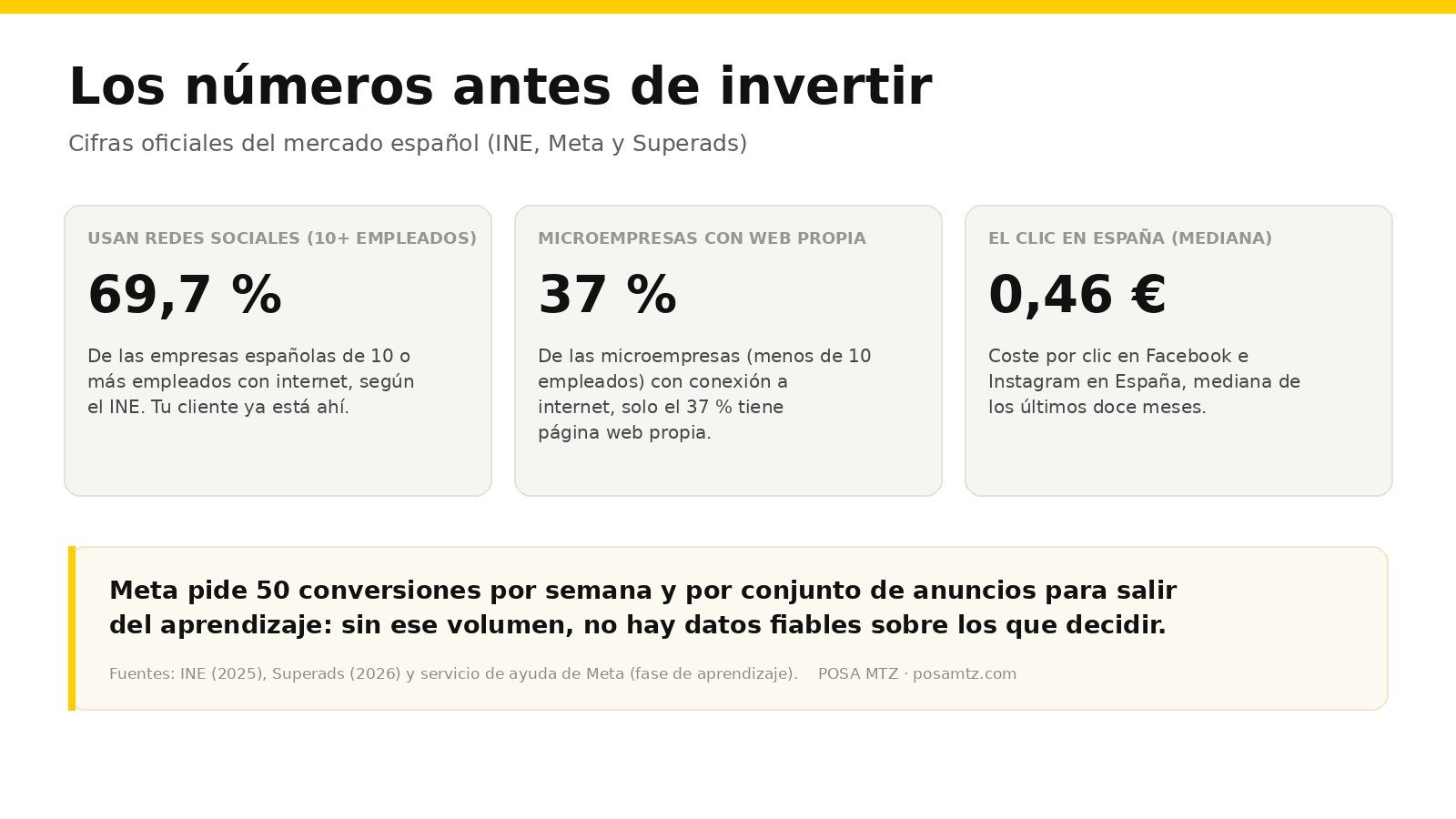 Tarjeta de datos: el 69,7 por ciento de las empresas de 10 o más empleados usa redes sociales, el 37 por ciento de las microempresas con internet tiene web propia y el clic en España cuesta 0,46 euros de mediana