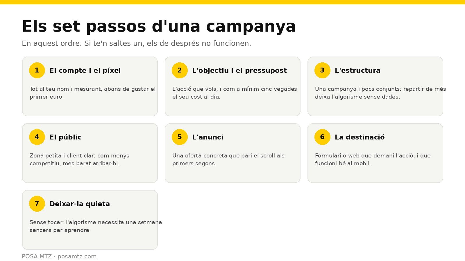 Esquema dels set passos per muntar una campanya: el compte i el píxel, l'objectiu i el pressupost, l'estructura, el públic, l'anunci, la destinació i deixar-la quieta