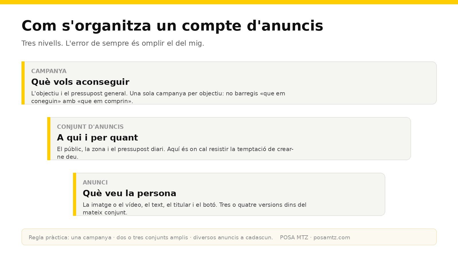 Esquema dels tres nivells d'un compte d'anuncis: campanya (l'objectiu i el pressupost), conjunt d'anuncis (el públic i la zona) i anunci (el que veu la persona)