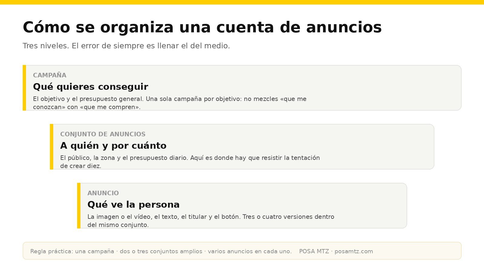 Esquema de los tres niveles de una cuenta de anuncios: campaña (el objetivo y el presupuesto), conjunto de anuncios (el público y la zona) y anuncio (lo que ve la persona)