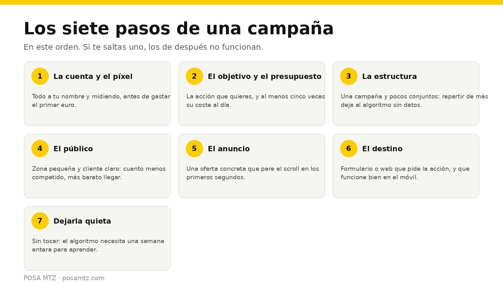 Esquema de los siete pasos para montar una campaña: la cuenta y el píxel, el objetivo y el presupuesto, la estructura, el público, el anuncio, el destino y dejarla quieta