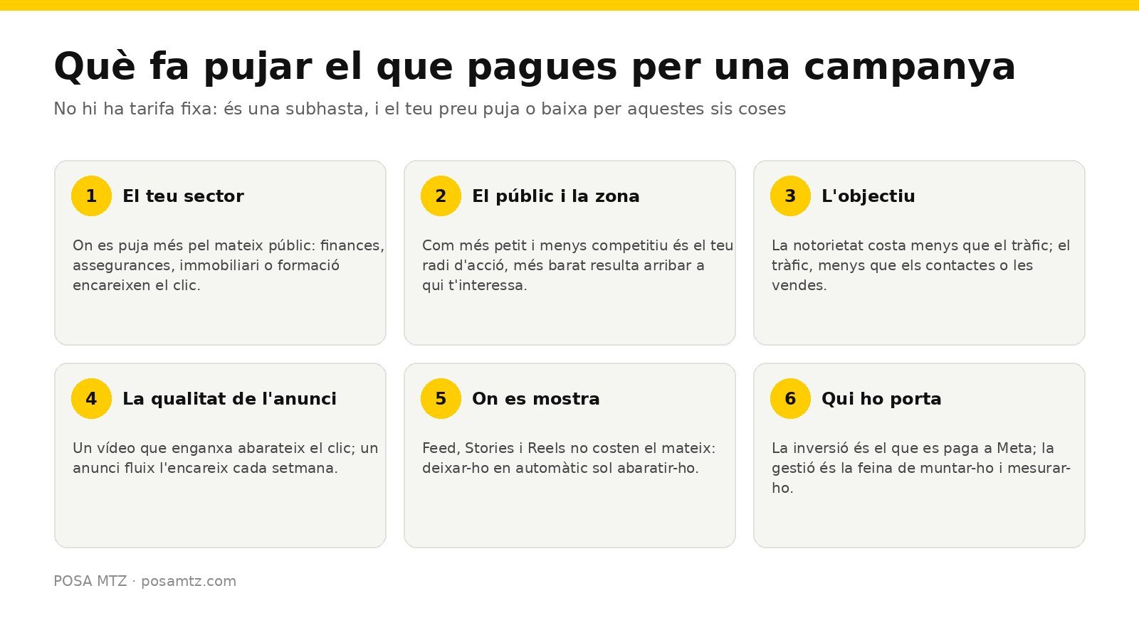 Esquema dels sis factors que fan pujar el que pagues per una campanya: el sector, el públic i la zona, l'objectiu, la qualitat de l'anunci, on es mostra i qui ho porta