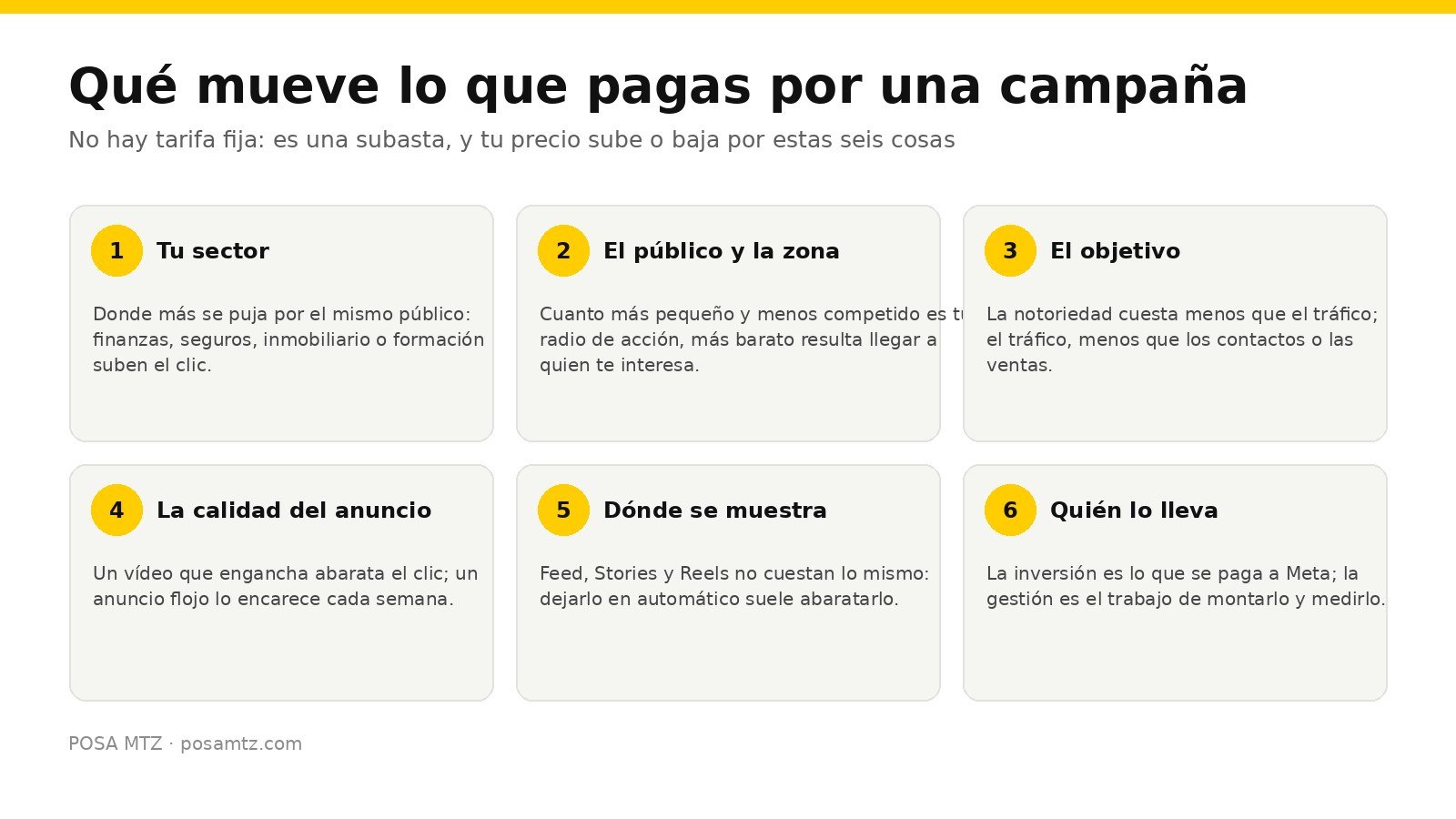 Esquema de los seis factores que mueven lo que pagas por una campaña: el sector, el público y la zona, el objetivo, la calidad del anuncio, dónde se muestra y quién la lleva