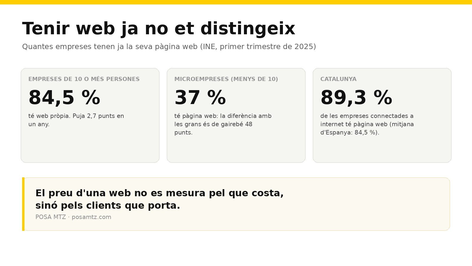 Dades de l'INE sobre presència web de les empreses: 84,5 % de les de 10 o més persones, 37 % de les microempreses i 89,3 % de les empreses catalanes connectades a internet