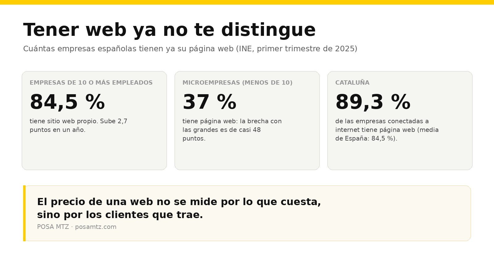 Datos del INE sobre presencia web de las empresas españolas: 84,5 % de las de 10 o más empleados, 37 % de las microempresas y 89,3 % de las empresas catalanas conectadas a internet