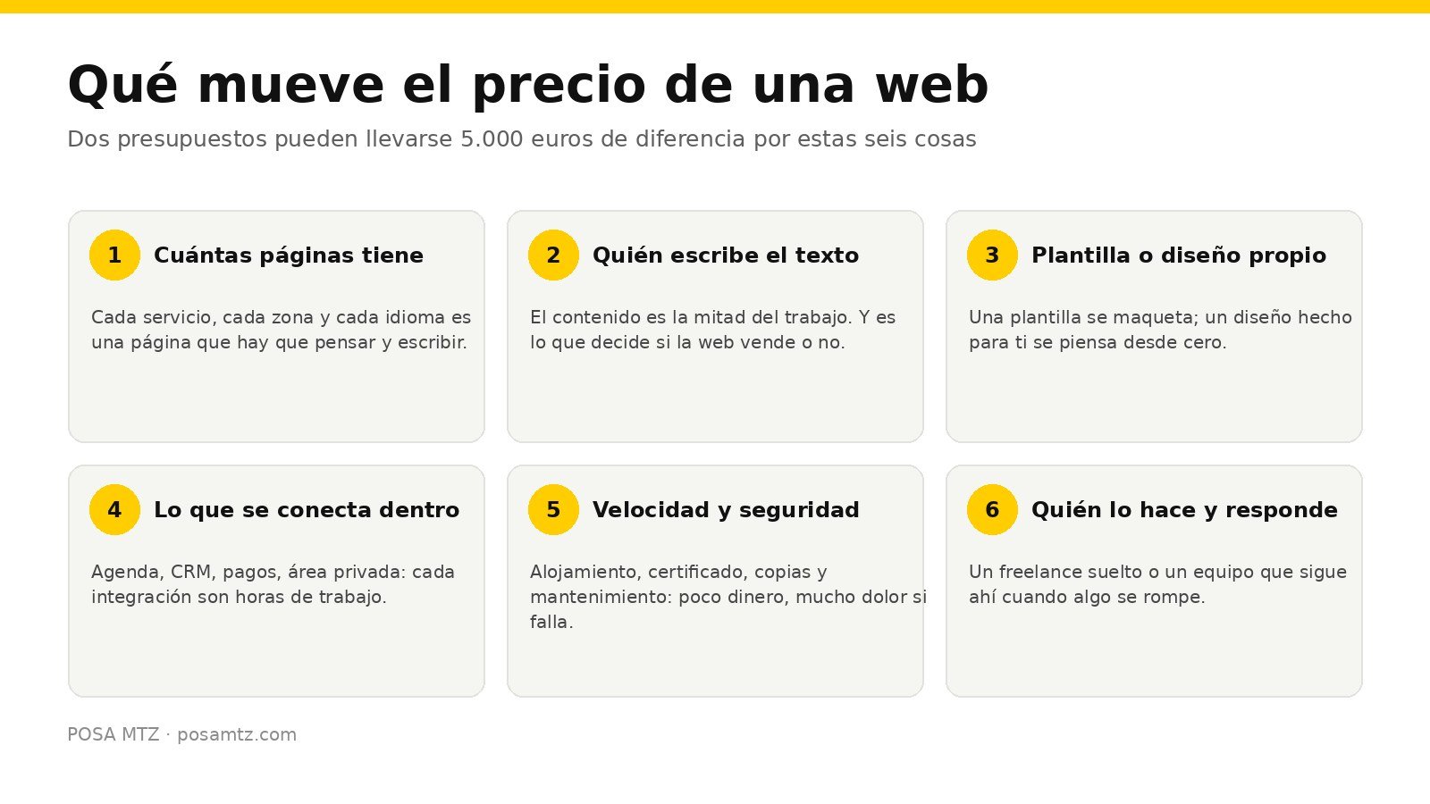 Esquema de los seis factores que mueven el precio de una web: número de páginas, quién escribe el texto, plantilla o diseño propio, integraciones, velocidad y seguridad, y quién lo mantiene