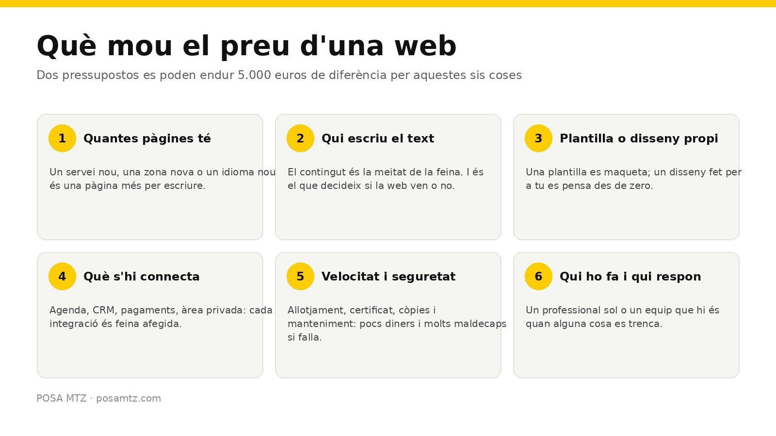 Esquema dels sis factors que mouen el preu d'una web: quantes pàgines té, qui escriu el text, plantilla o disseny propi, què s'hi connecta, velocitat i seguretat, i qui ho fa i qui respon